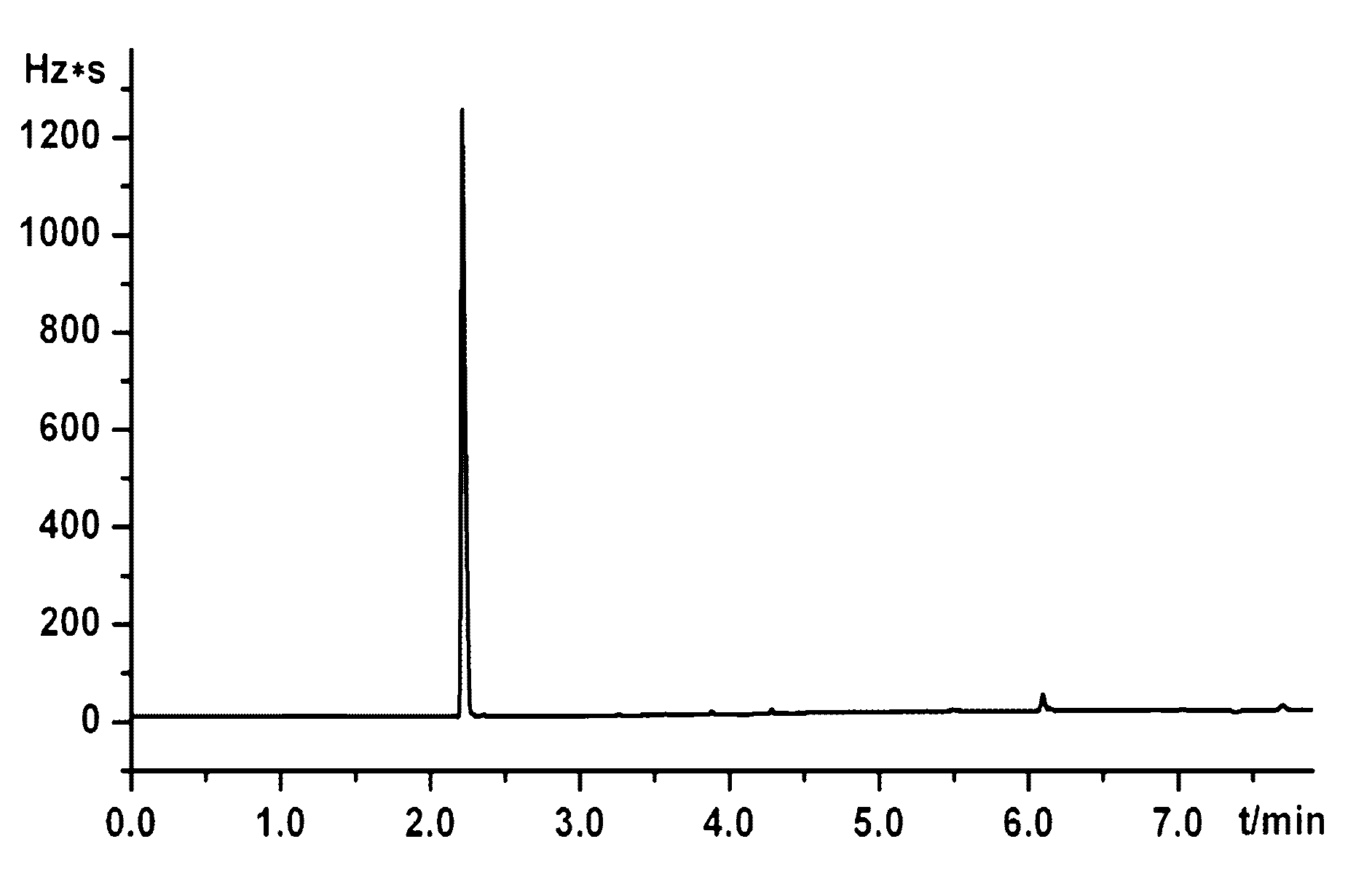 Method for detecting free hydrolysis formaldehyde in textile