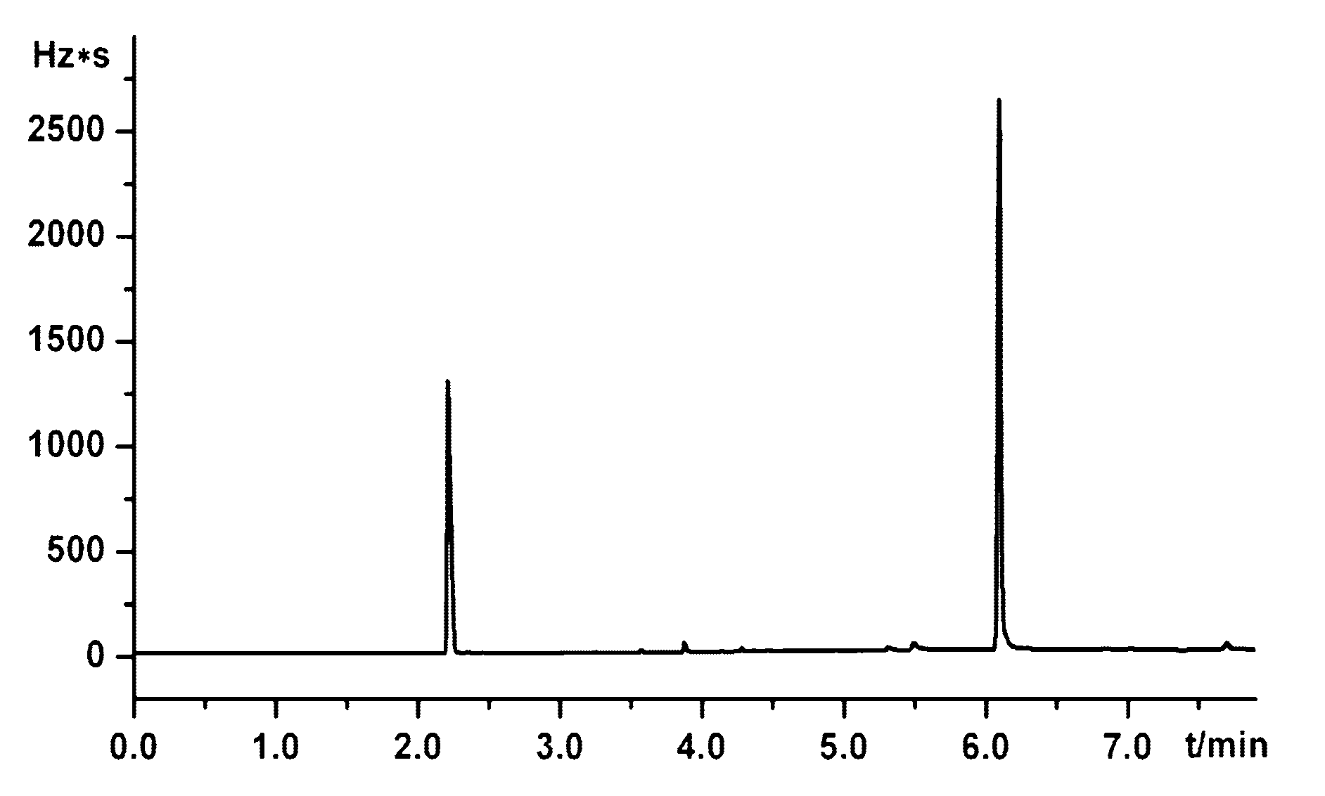 Method for detecting free hydrolysis formaldehyde in textile