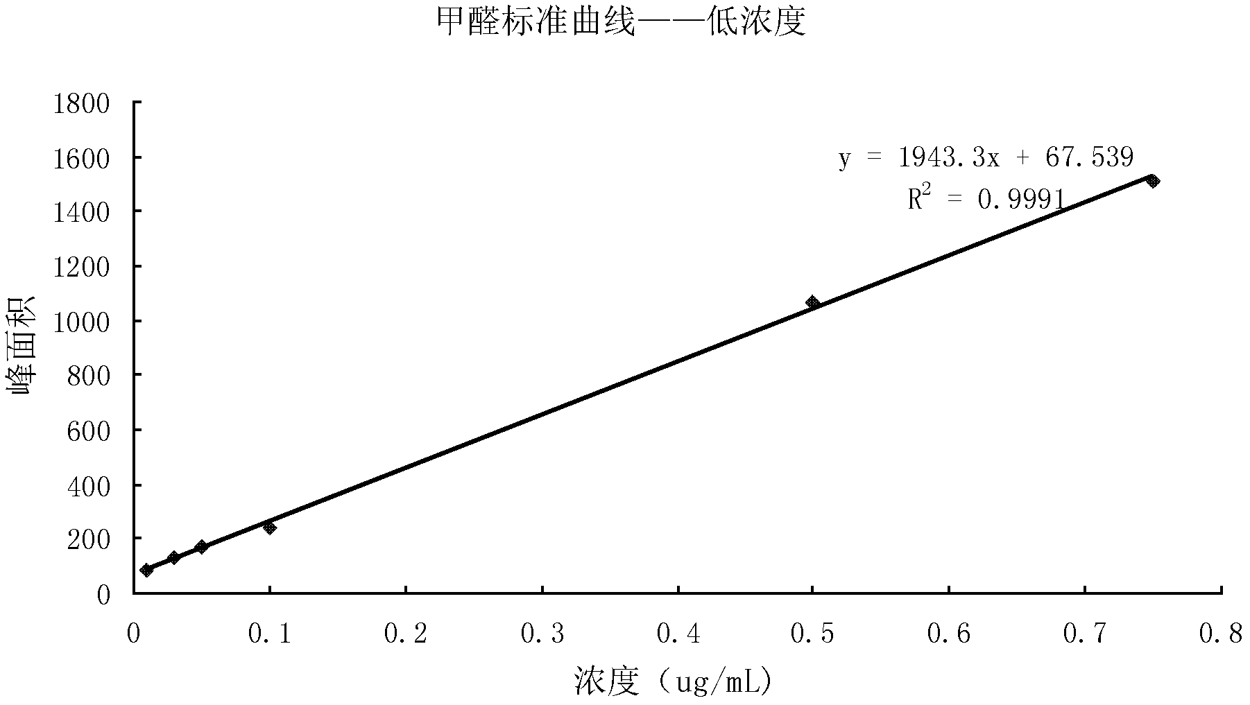 Method for detecting free hydrolysis formaldehyde in textile