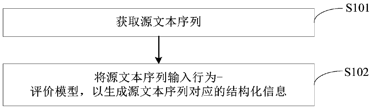 Structured information generation method and device, electronic equipment and storage medium