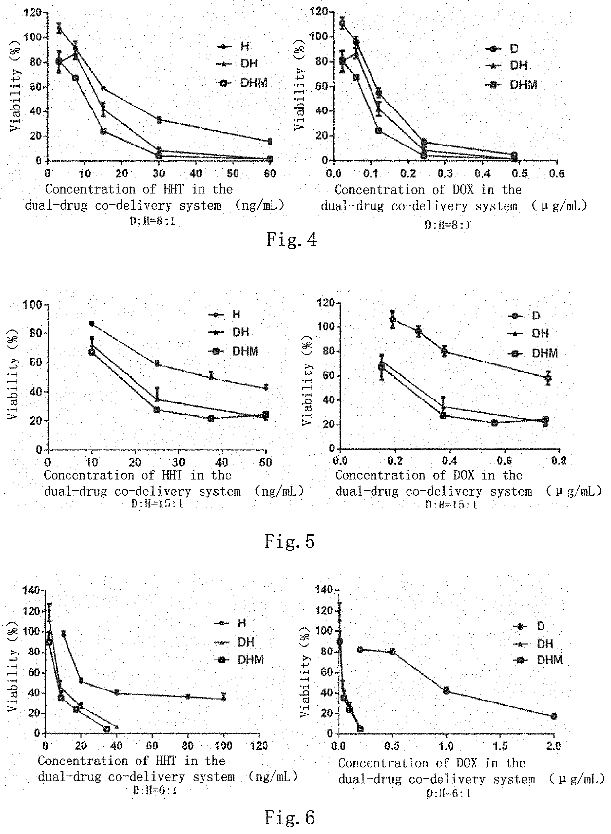 Dual-drug co-delivery system, preparation method therefor and use thereof