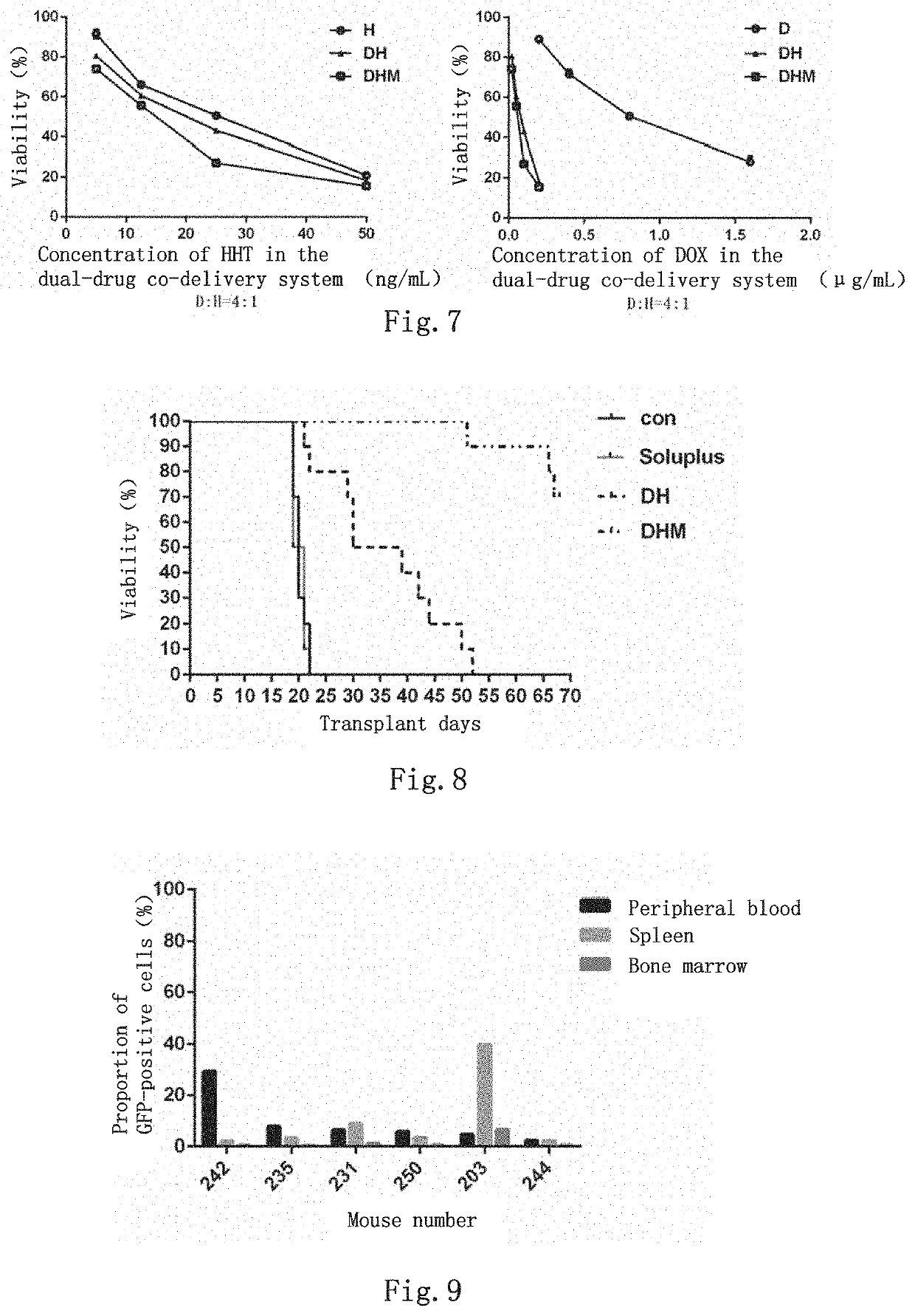 Dual-drug co-delivery system, preparation method therefor and use thereof