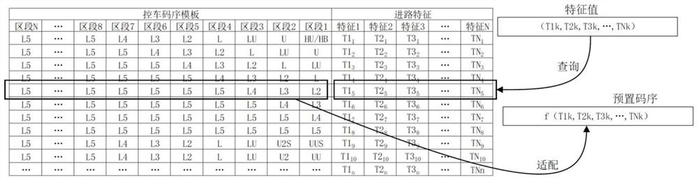 Train control code sequence generation method based on train route characteristic presetting