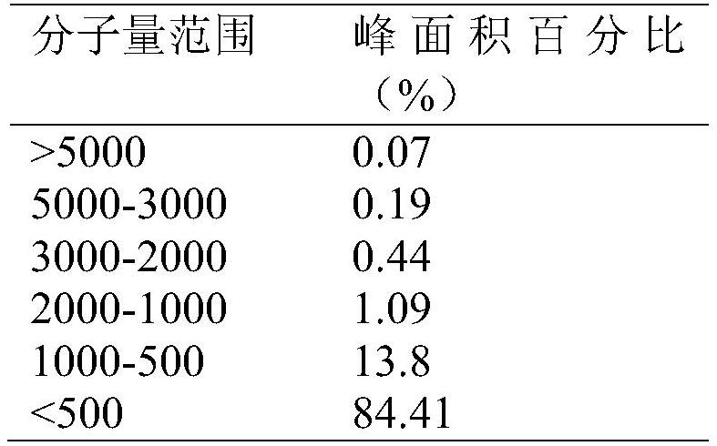 A compound oligopeptide for improving sexual function and anti-fatigue, its oral preparation and the preparation method of the oral preparation