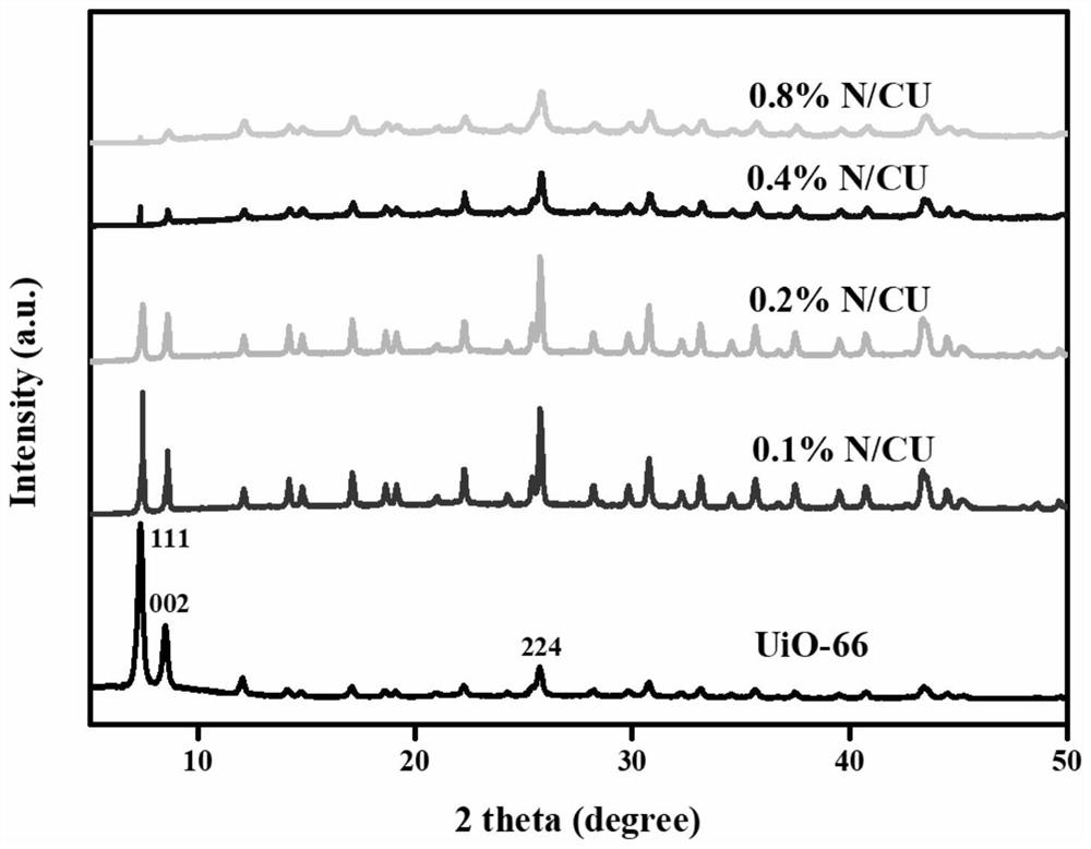 CQD/UiO-66 composite photocatalytic material, and preparation method and application thereof