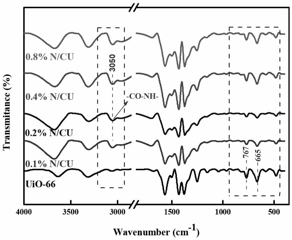 CQD/UiO-66 composite photocatalytic material, and preparation method and application thereof