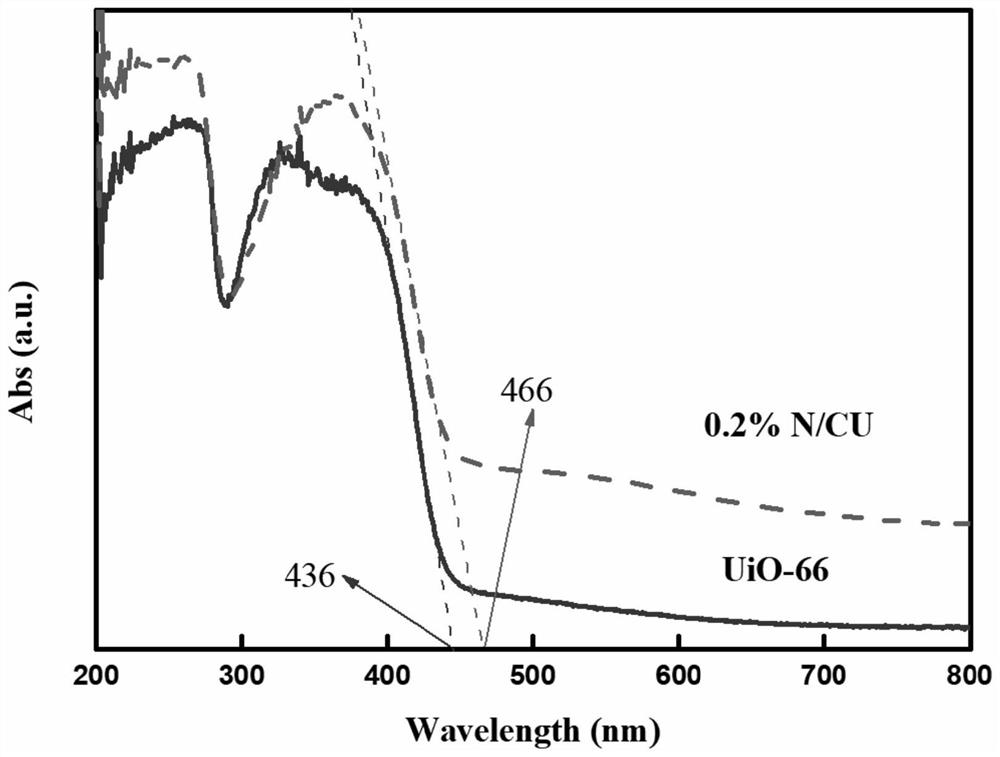 CQD/UiO-66 composite photocatalytic material, and preparation method and application thereof