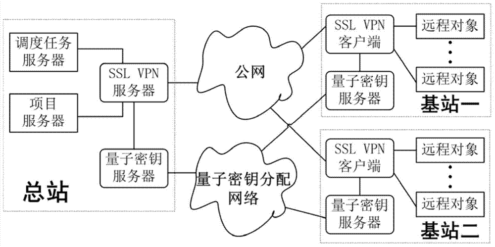 Method for updating and using secret key in power grid SSL VPN