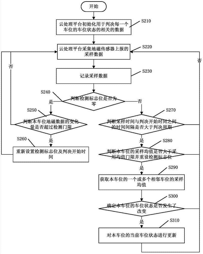 Method and device for judging parking space states on basis of geomagnetic detection for multiple parking spaces