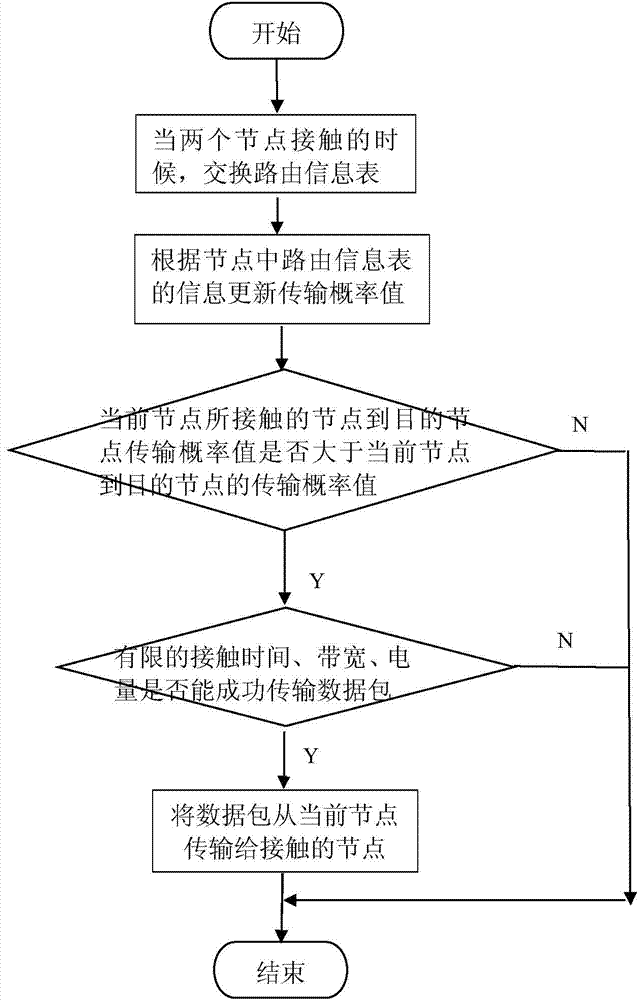 Method for transmitting data of delay tolerant network on basis of improved transmission probability estimation