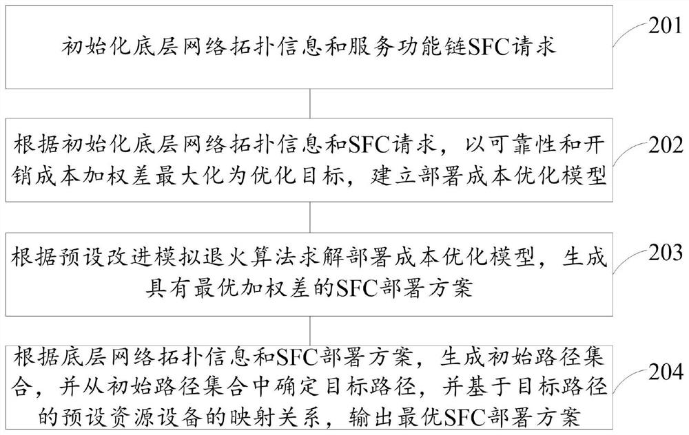 Service function chain deployment method and device, electronic equipment and storage medium