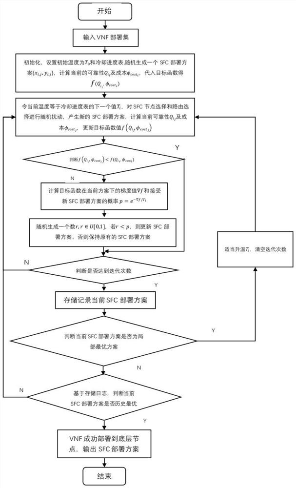 Service function chain deployment method and device, electronic equipment and storage medium