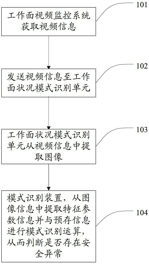 Method, device and system for pattern recognition of abnormal conditions in fully mechanized mining face