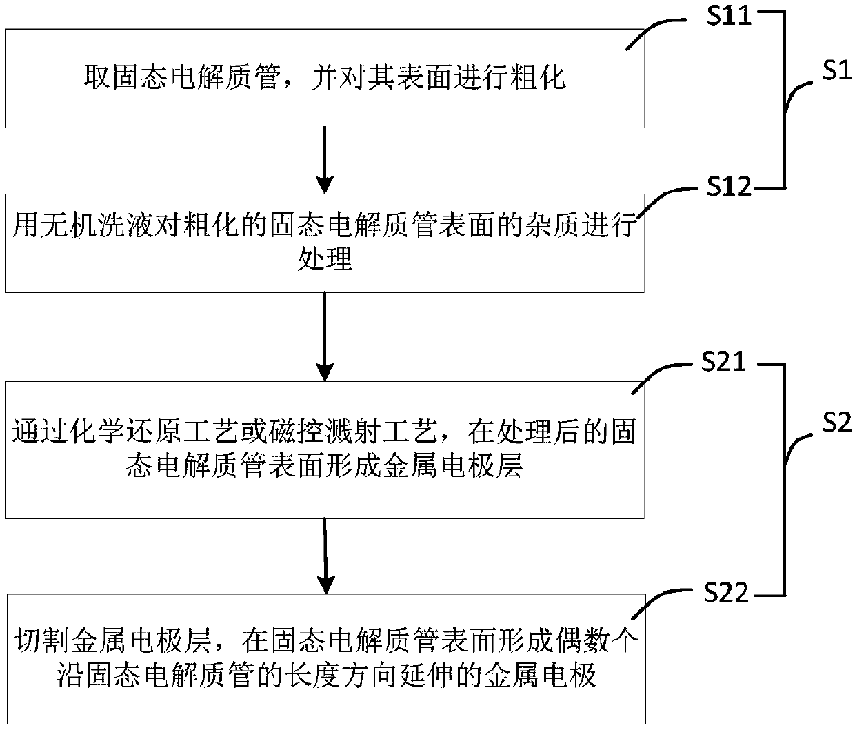 IPMC (ion-exchange polymer metal composite) medical catheter and manufacture method thereof