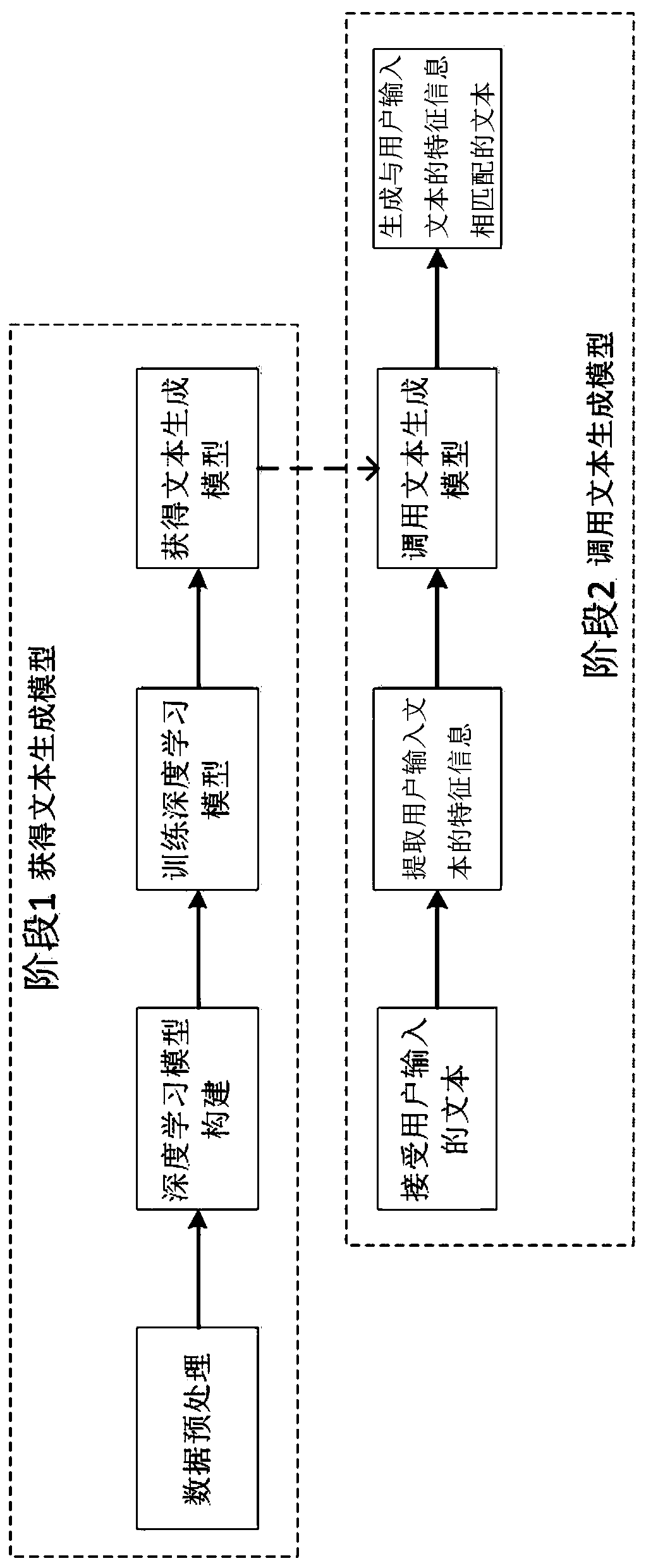 Automatic text generation method based on deep learning