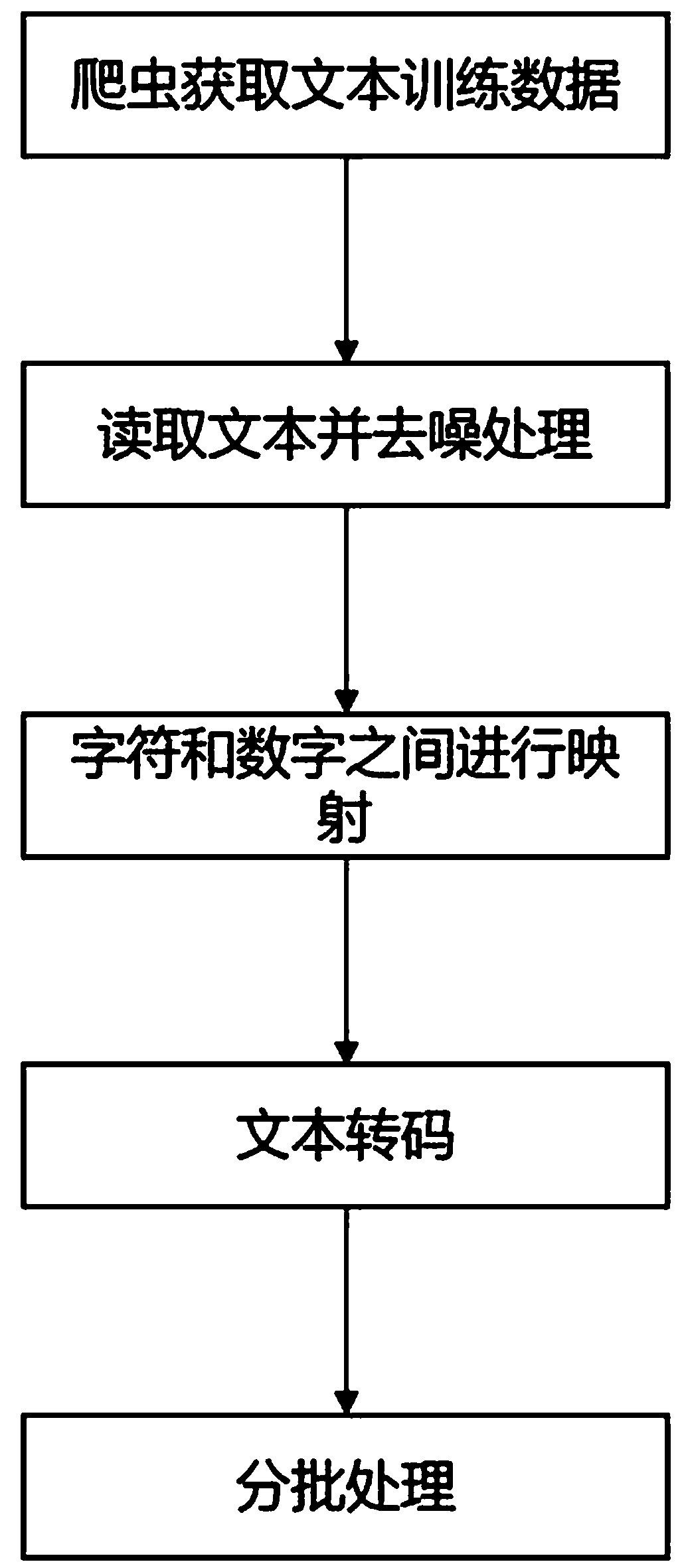 Automatic text generation method based on deep learning