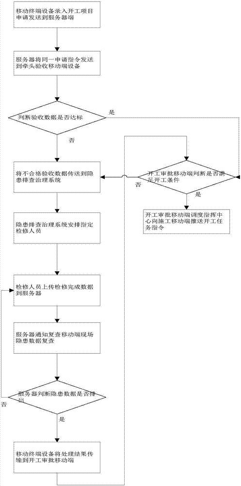 Flow-type safe work starting management and control method and system