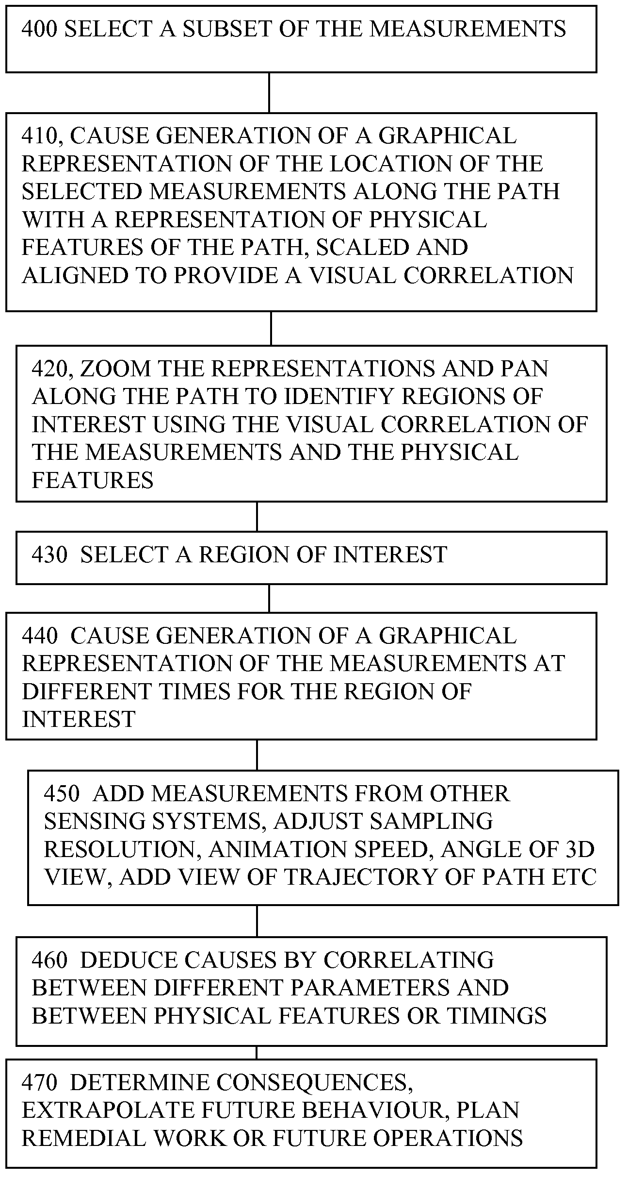 Processing sensing measurements