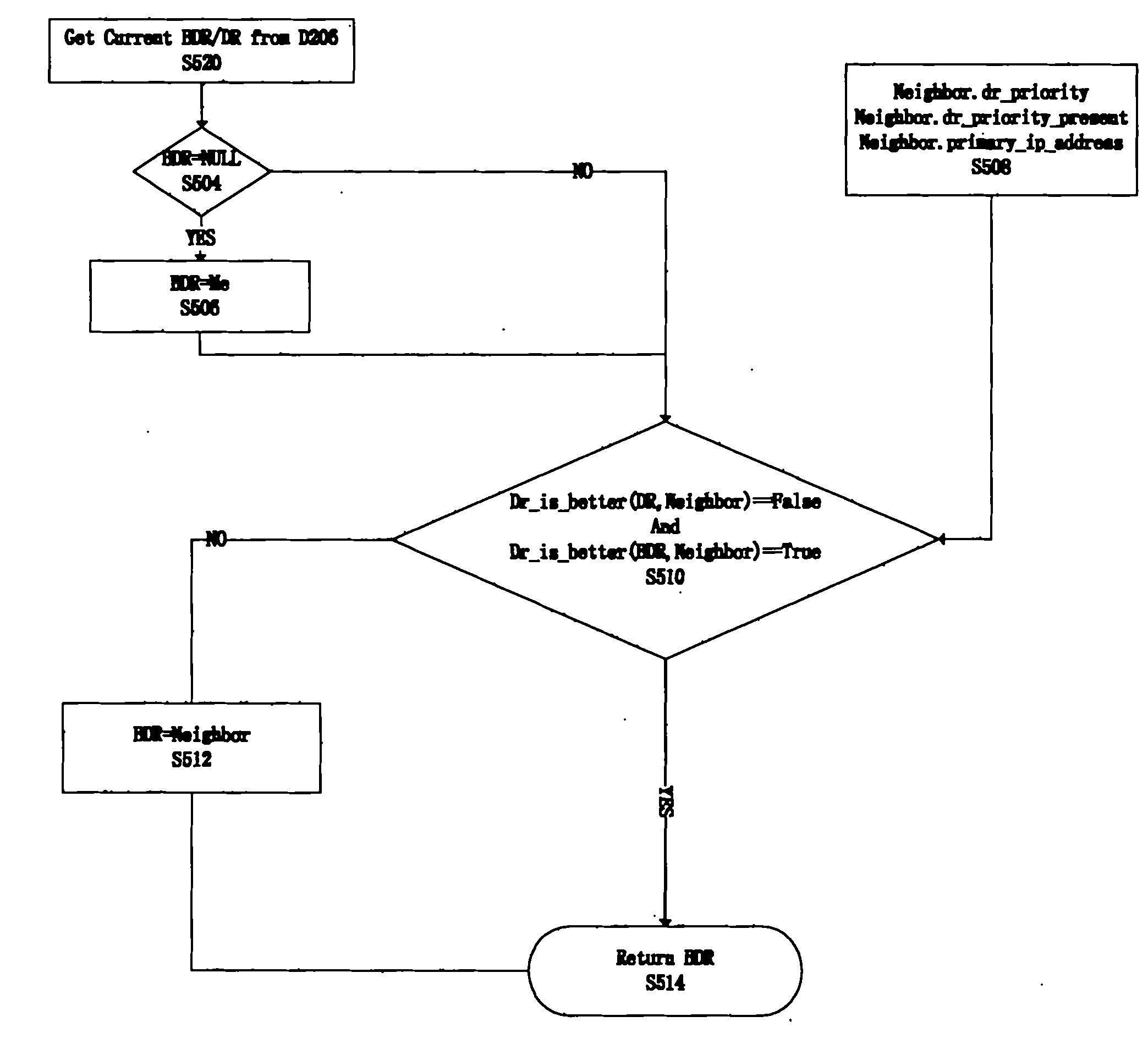 Method for protecting DR (designated router) redundancy in PIM-SM (protocol independent multicast-sparse mode)