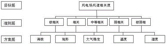 Wind power plant cluster wind speed prediction method