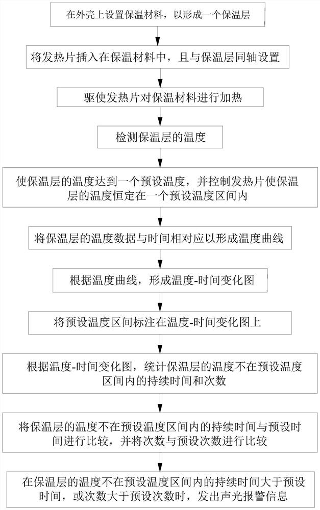 Heat preservation method and device for flow transmitter