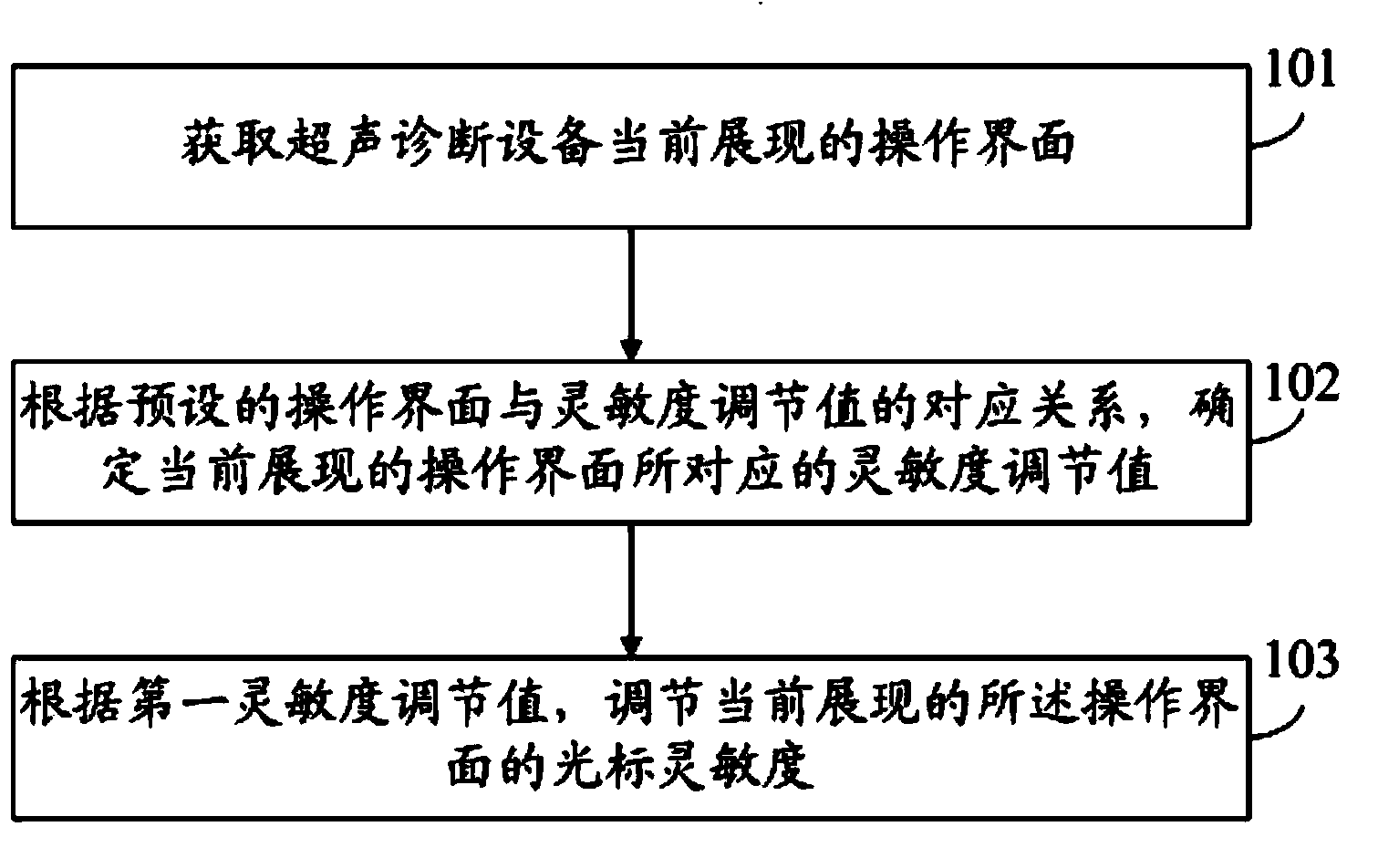 Adjusting method and device of cursor sensitivity