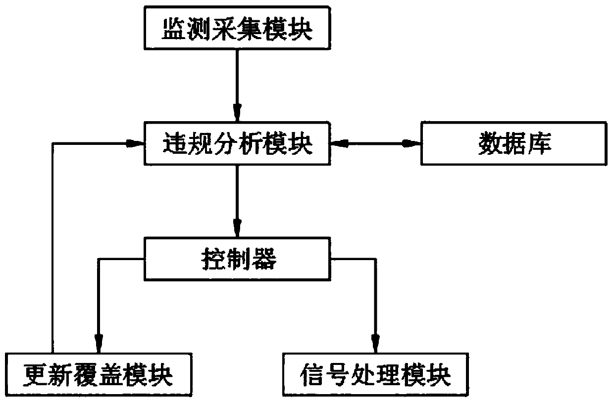 A traffic monitoring system based on smart traffic internet of things