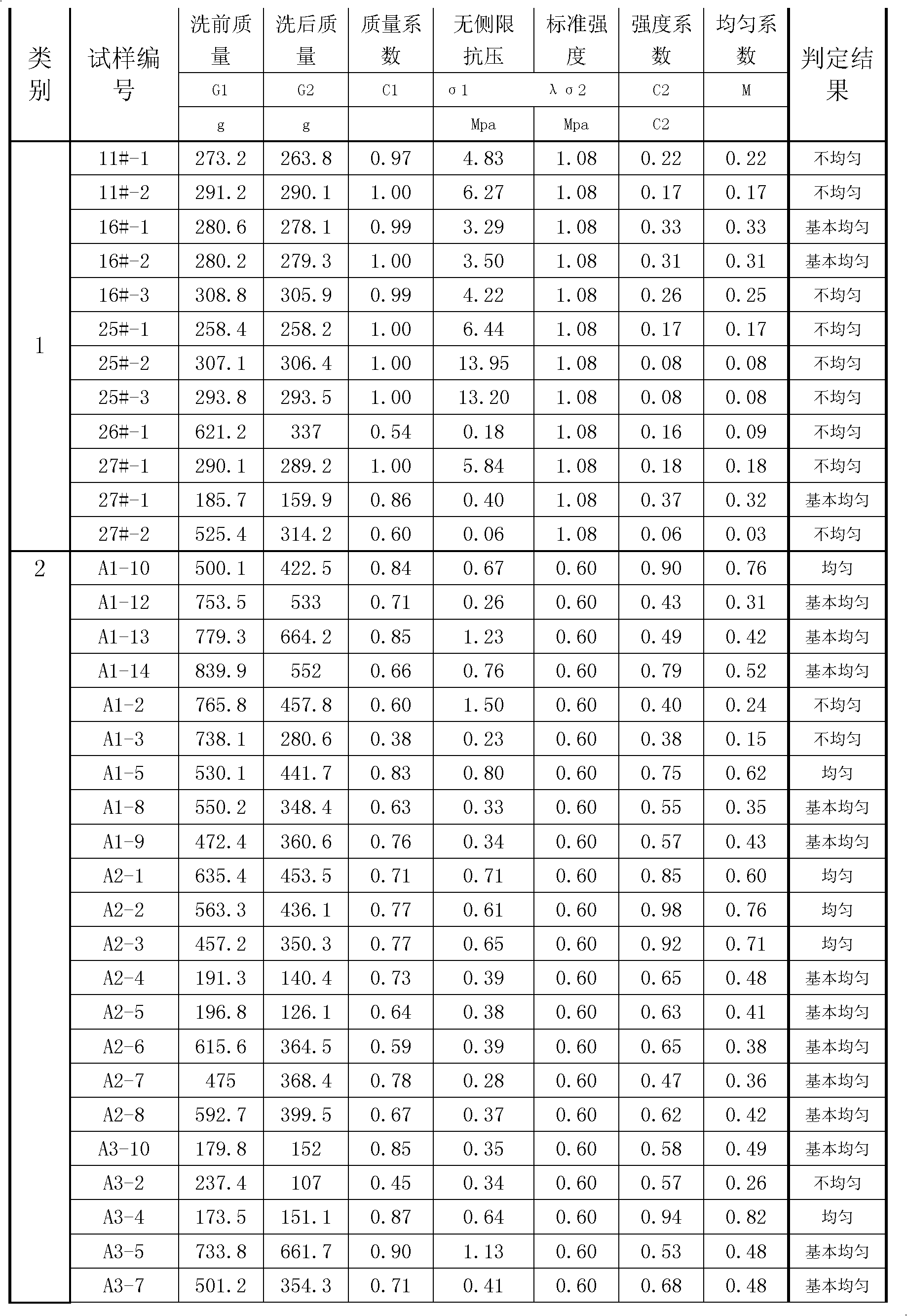 Method for judging pile body uniformity of cement soil stirring pile