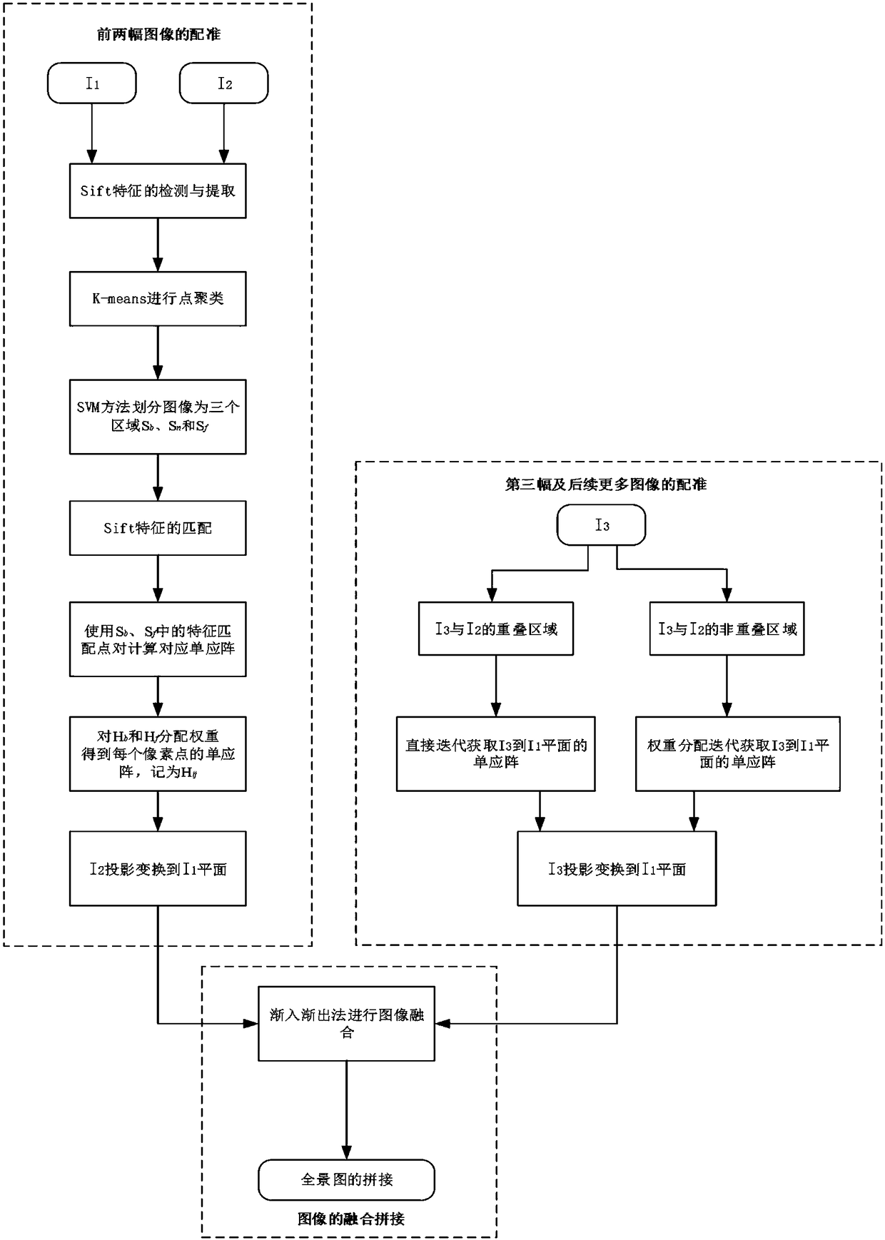 Method for splicing video panoramas with large view of field based on hybrid projection transformation model