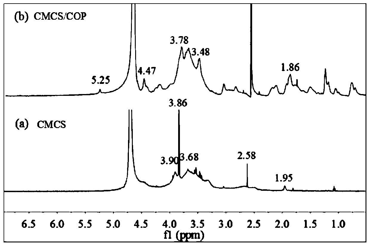 Preparation method and applications of chitosan polypeptide derivative self-cross-linking hydrogel taking oxidized hyaluronic acid as cross-linking agent