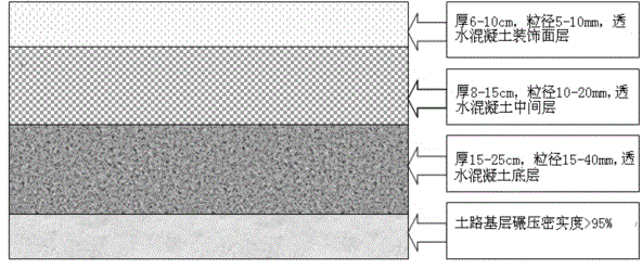 Sustainable hybrid pervious concrete pavement structure