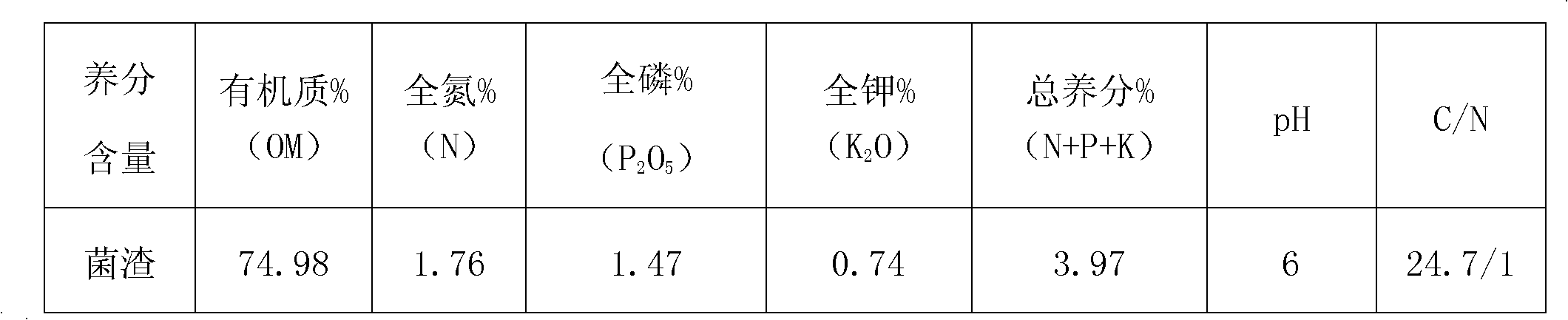 Method and device for recycling edible mushroom residues