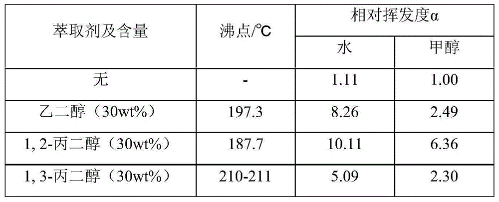 Propylene oxide refining method