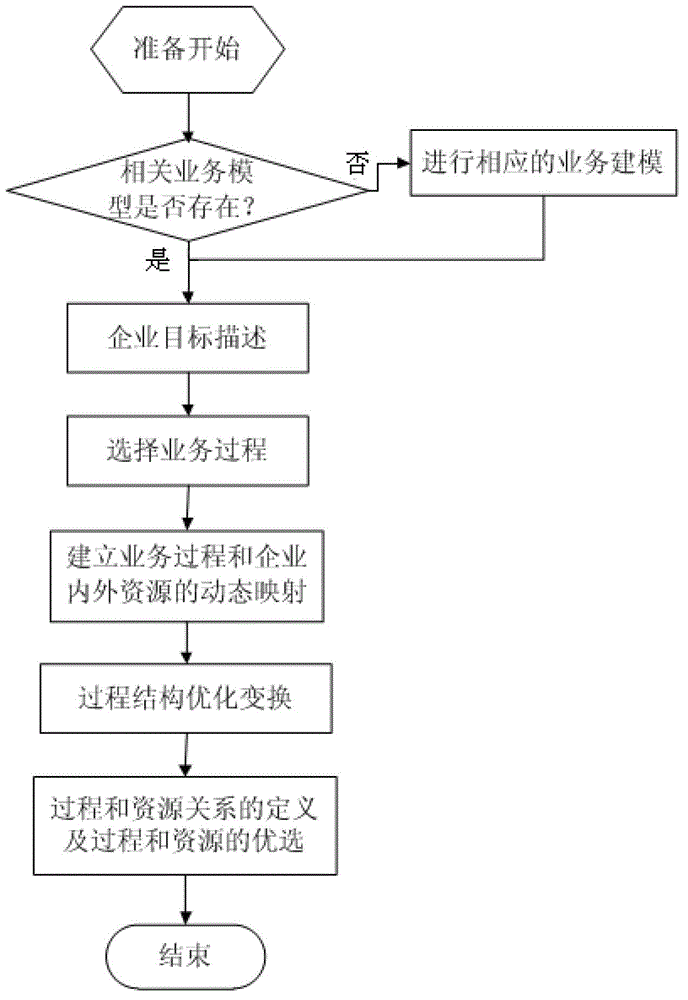 Method for optimizing enterprise business process and resources based on directed hyper-graph