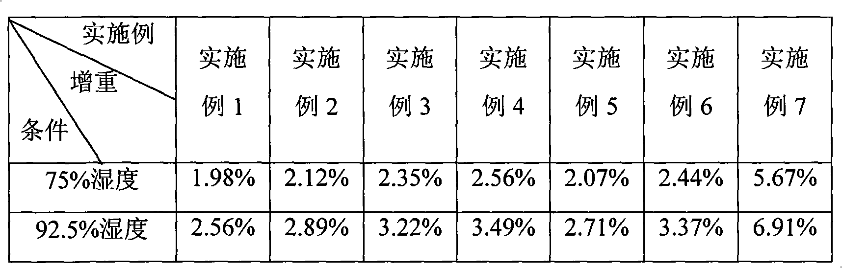 Rivastigmine-hydrogentartrate-containing pharmaceutical composition and preparation method