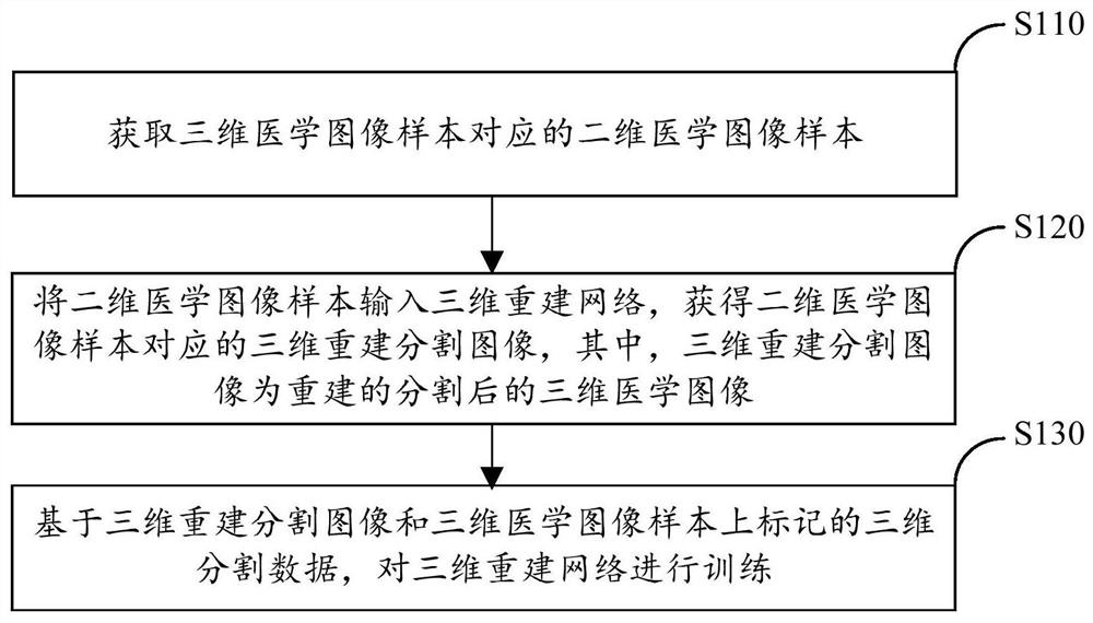 Three-dimensional reconstruction network training method and device and three-dimensional reconstruction method and device