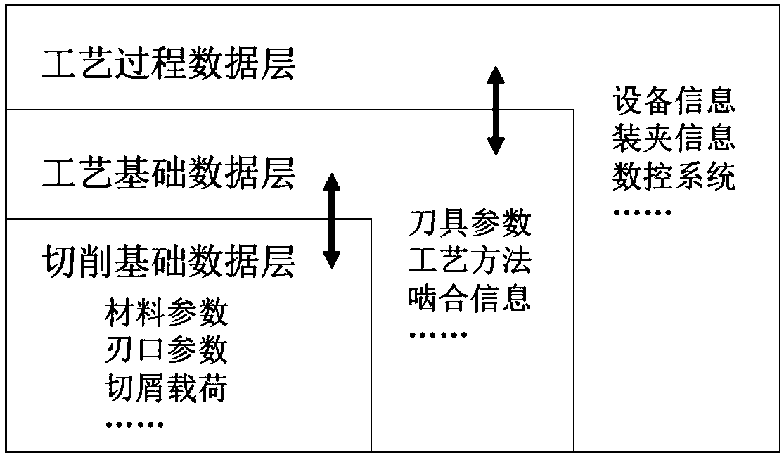 Material-structure-technology-process correlation-based hierarchical database model