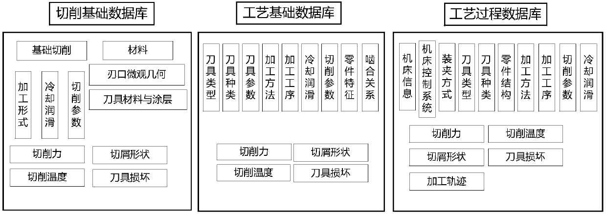 Material-structure-technology-process correlation-based hierarchical database model