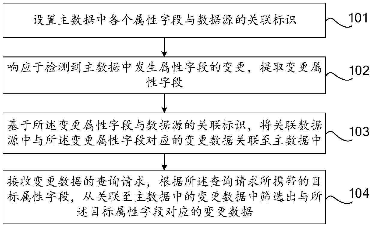 Data query method, device and equipment