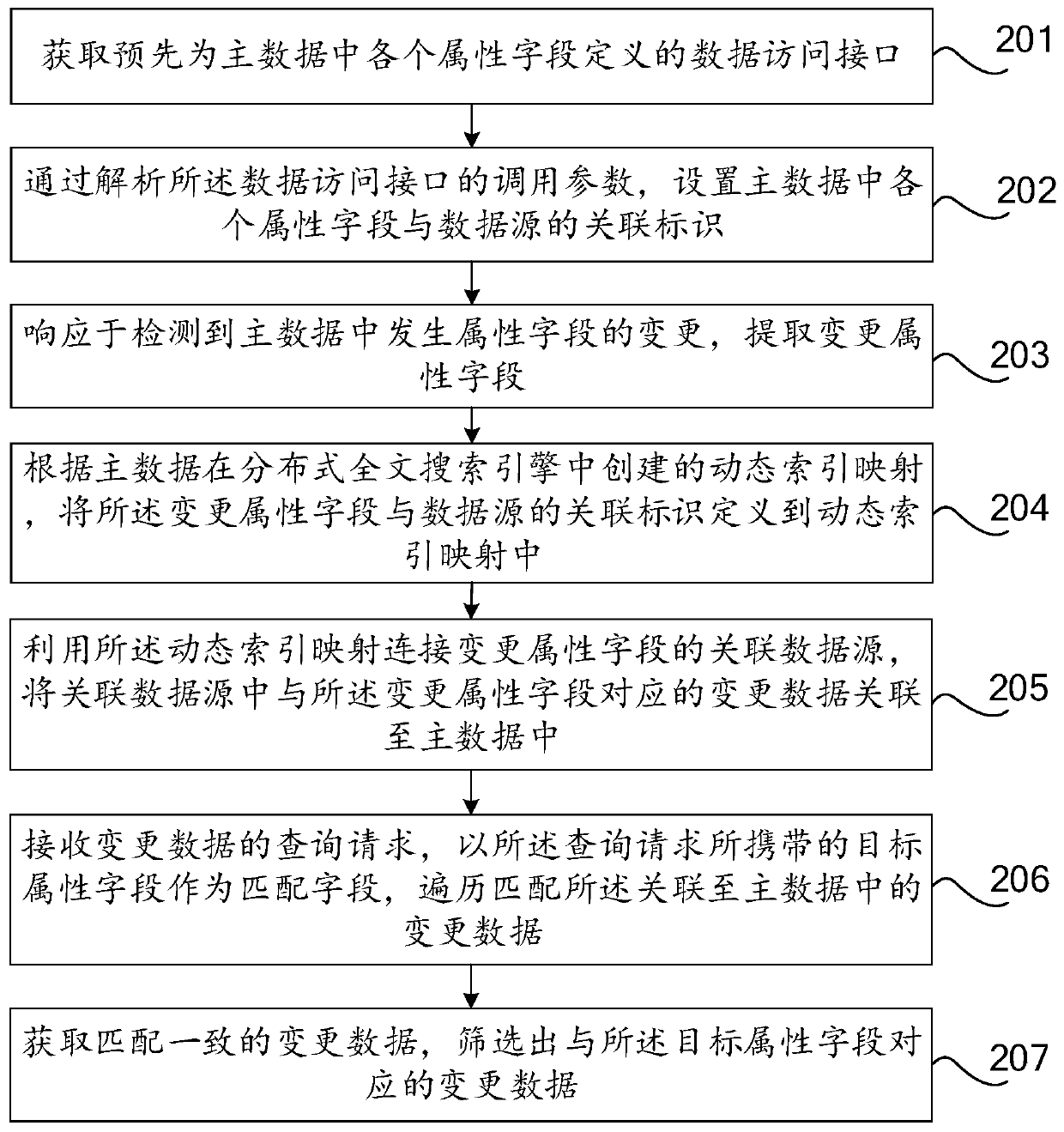 Data query method, device and equipment