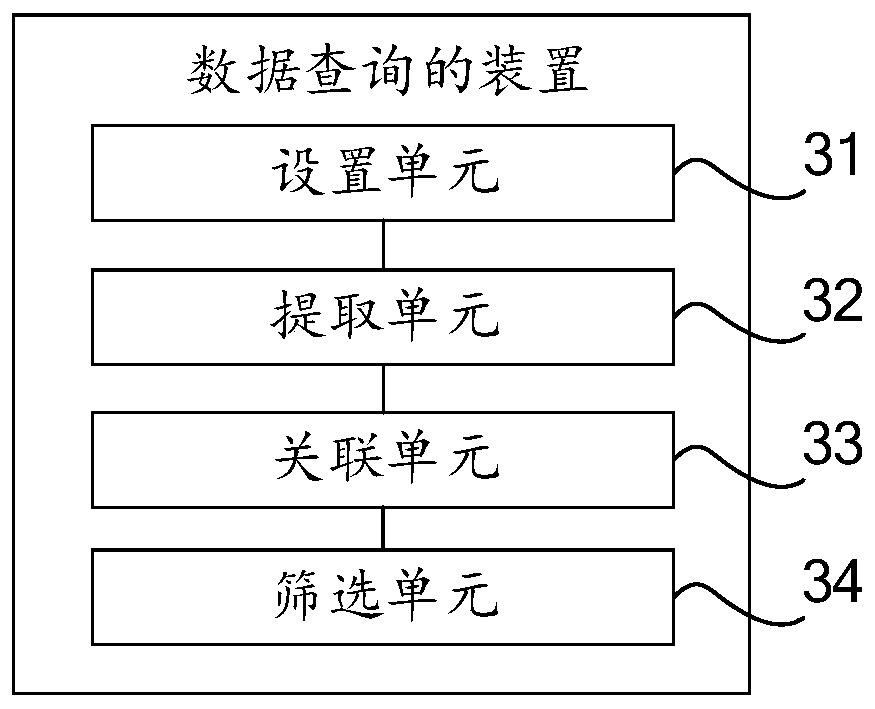 Data query method, device and equipment