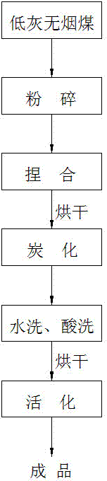 Low-ash coal-based activated carbon quick activation production technology