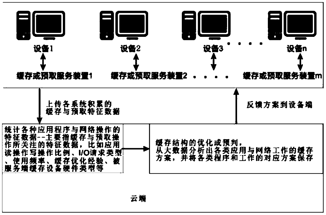 A caching and prefetching acceleration method and device for computing equipment based on big data