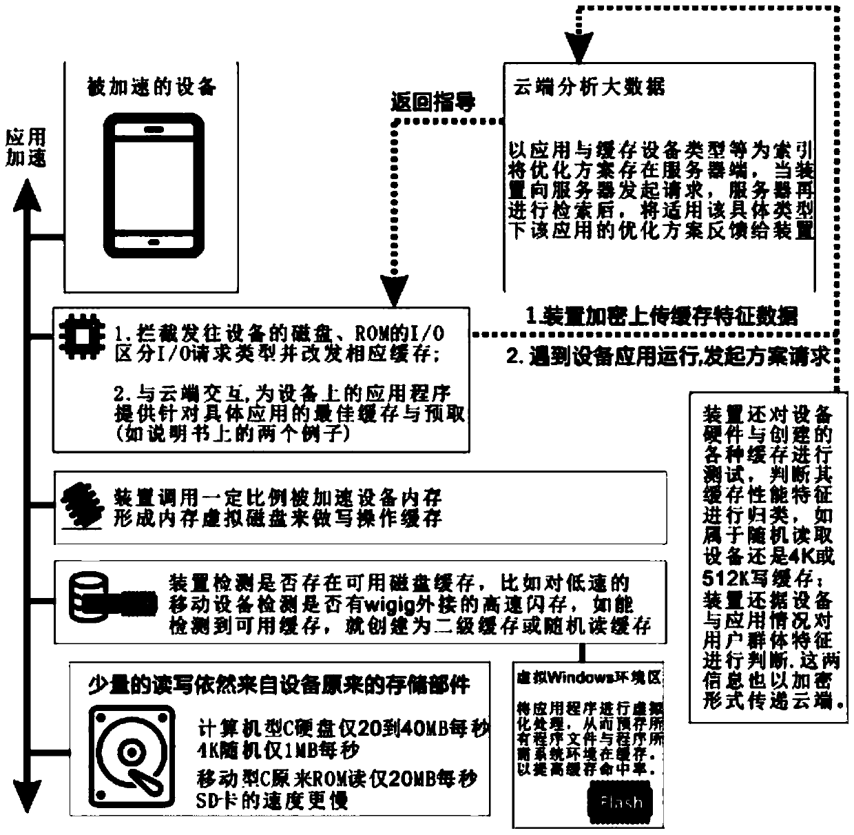 A caching and prefetching acceleration method and device for computing equipment based on big data