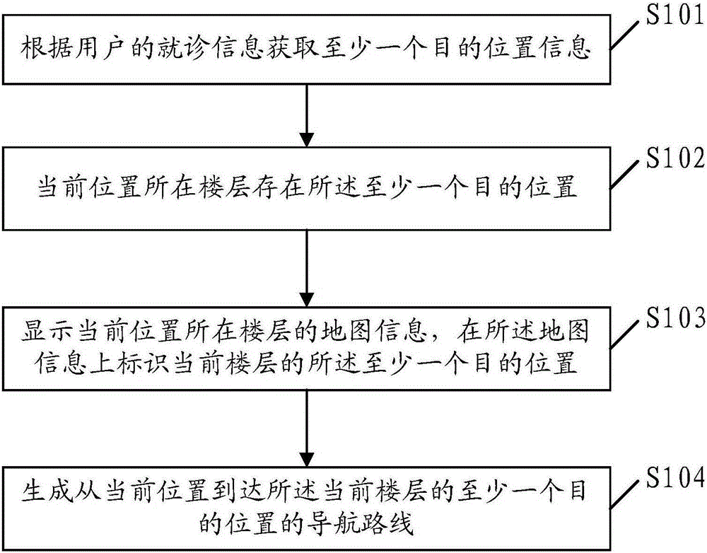 Indoor navigation method, device and terminal