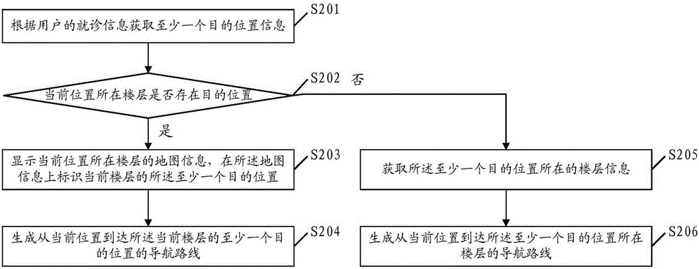 Indoor navigation method, device and terminal