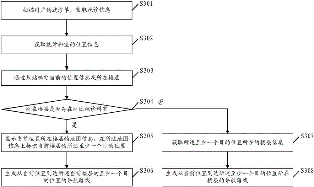 Indoor navigation method, device and terminal