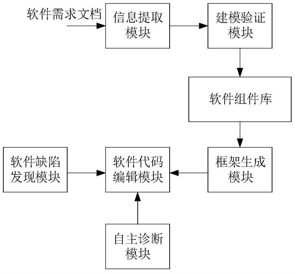 Software architecture development system for aerospace embedded system