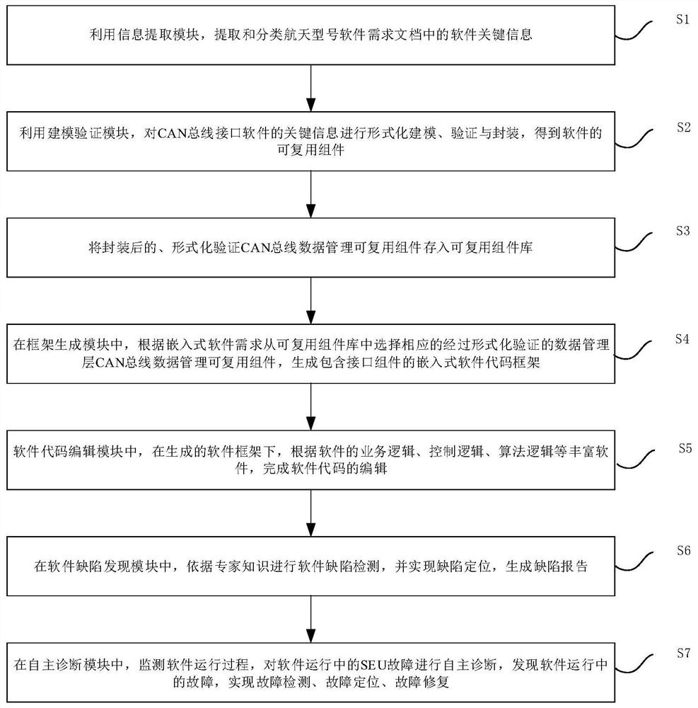 Software architecture development system for aerospace embedded system