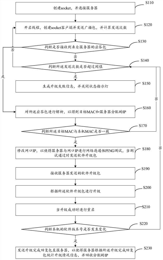 Wired router terminal upgrading method and device, computer equipment and storage medium